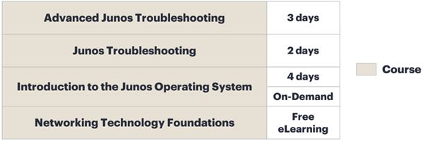 Support Training Courses